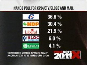 The Tories are holding onto the lead but the NDP continues to make gains, according to a Nanos Research daily tracking poll released Thursday, April 28, 2011.