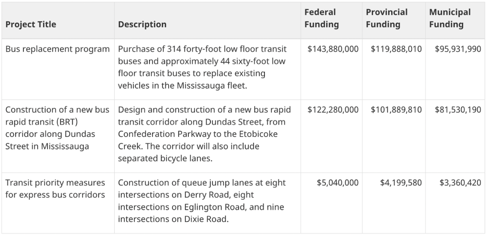 Mississauga transit info