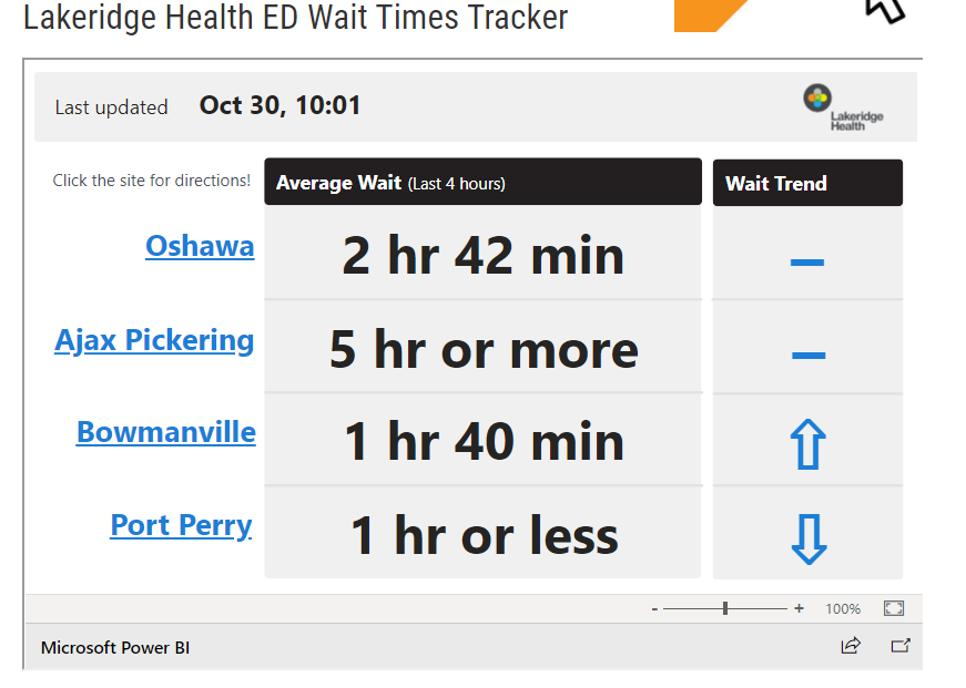 durham region emergency department wait times