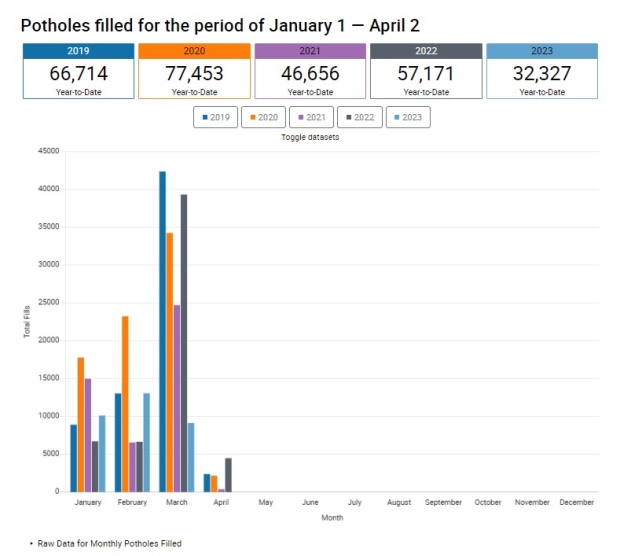 Toronto pothole data