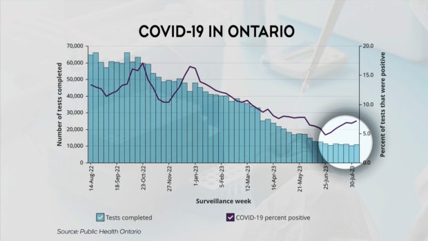 'We're in a wave': COVID-19 cases on rise in Ontario as new highly ...