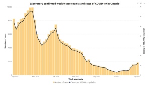 Confirmed COVID-19 cases in Ontario