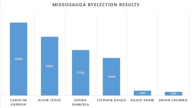 Mississauga byelection results